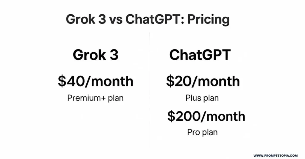 Pricing of ChatGPT and Grok 3